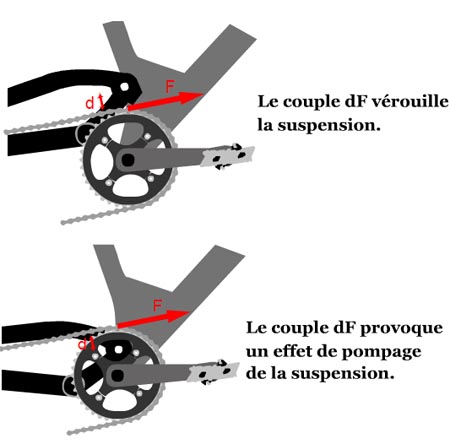 Schéma de l'effet du pompage de la chaine. Schéma de l'effet du pompage de la chaine.