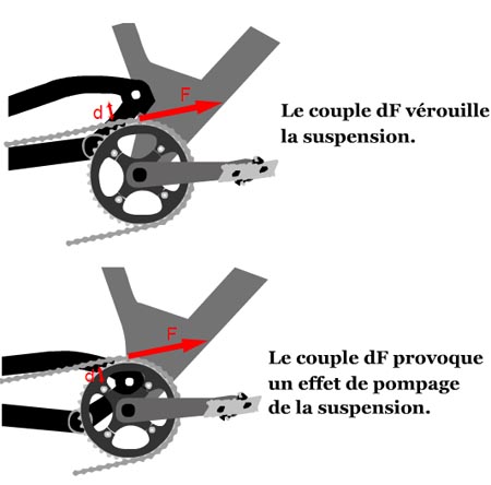 Schéma de l'effet du pompage de la chaine.