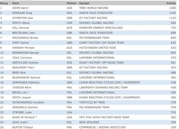 Résultats DH#7 Harfjell (Norvège)